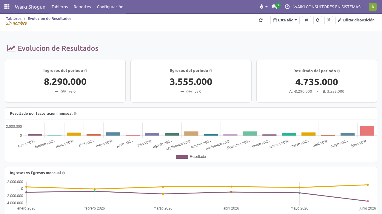 Tablero Evolución de Resultados de Waiki Shogun