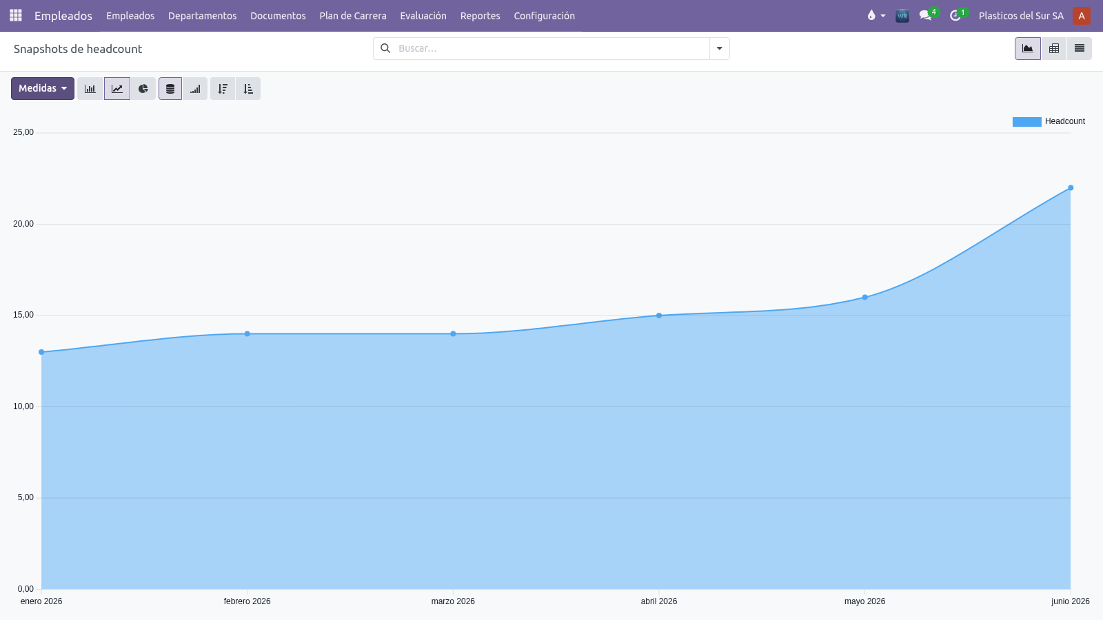 Dashboard de dotación: evolución de headcount en el tiempo