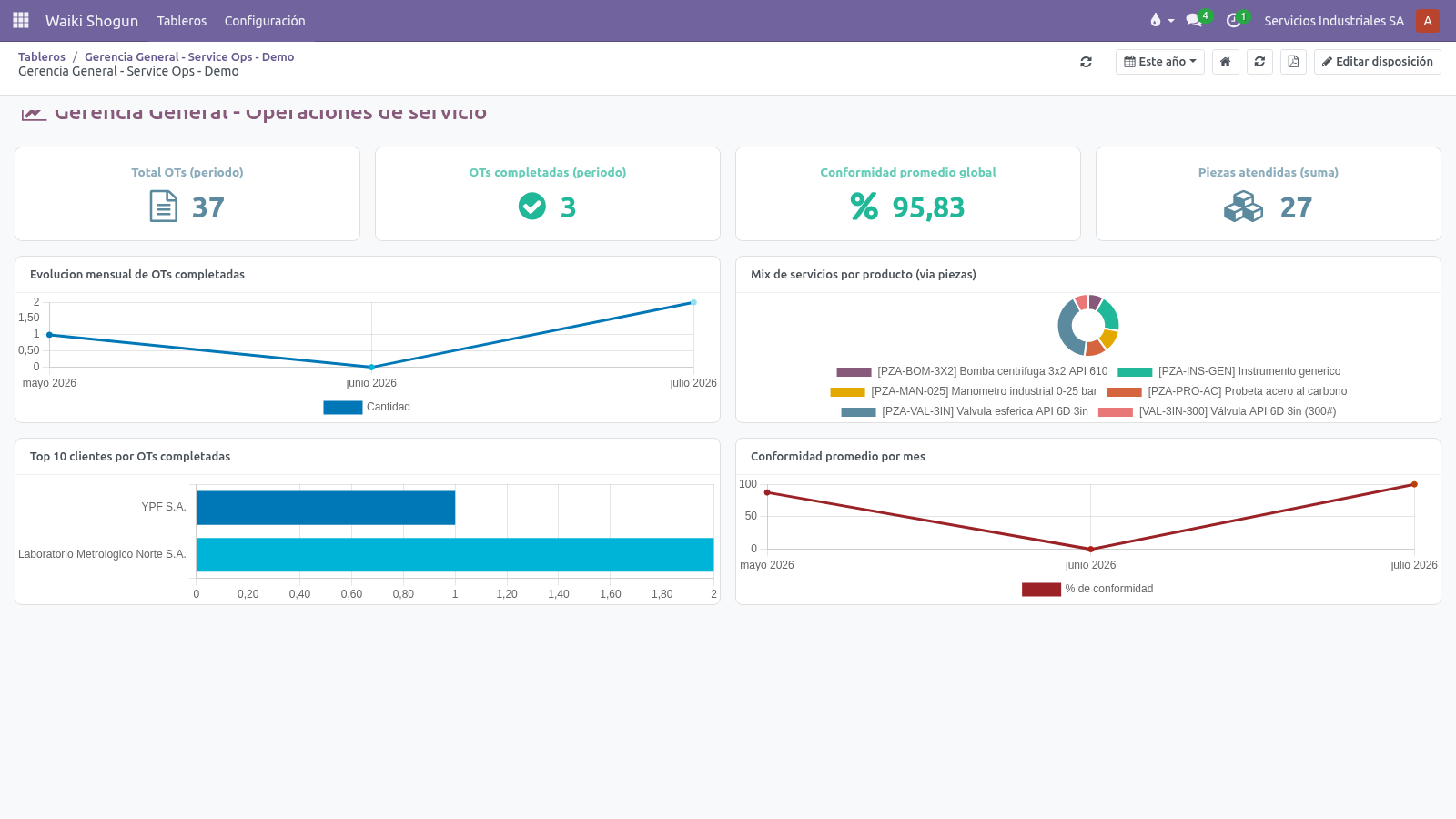 Tablero Gerencia General — Service Ops