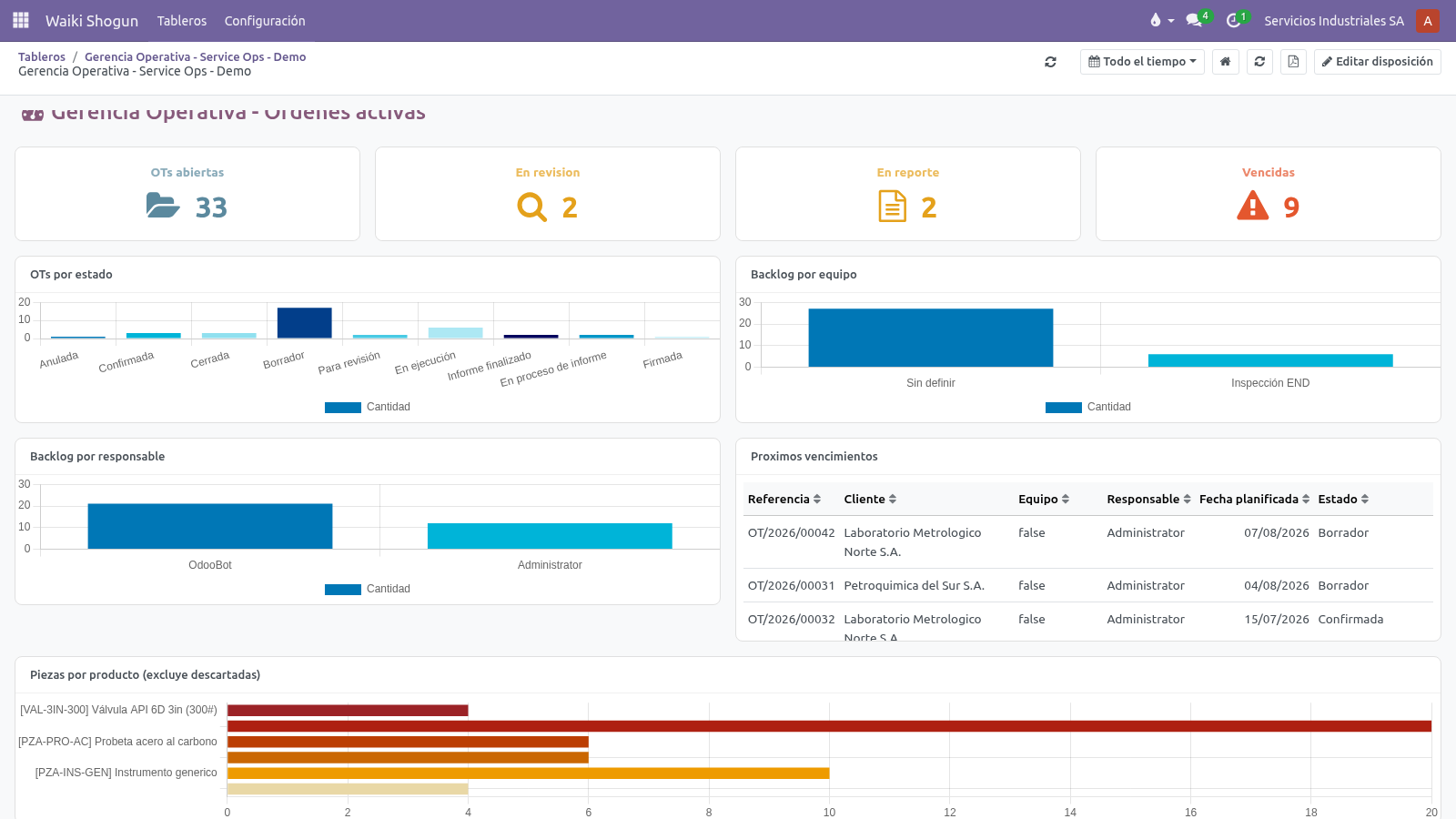 Tablero Gerencia Operativa — Service Ops