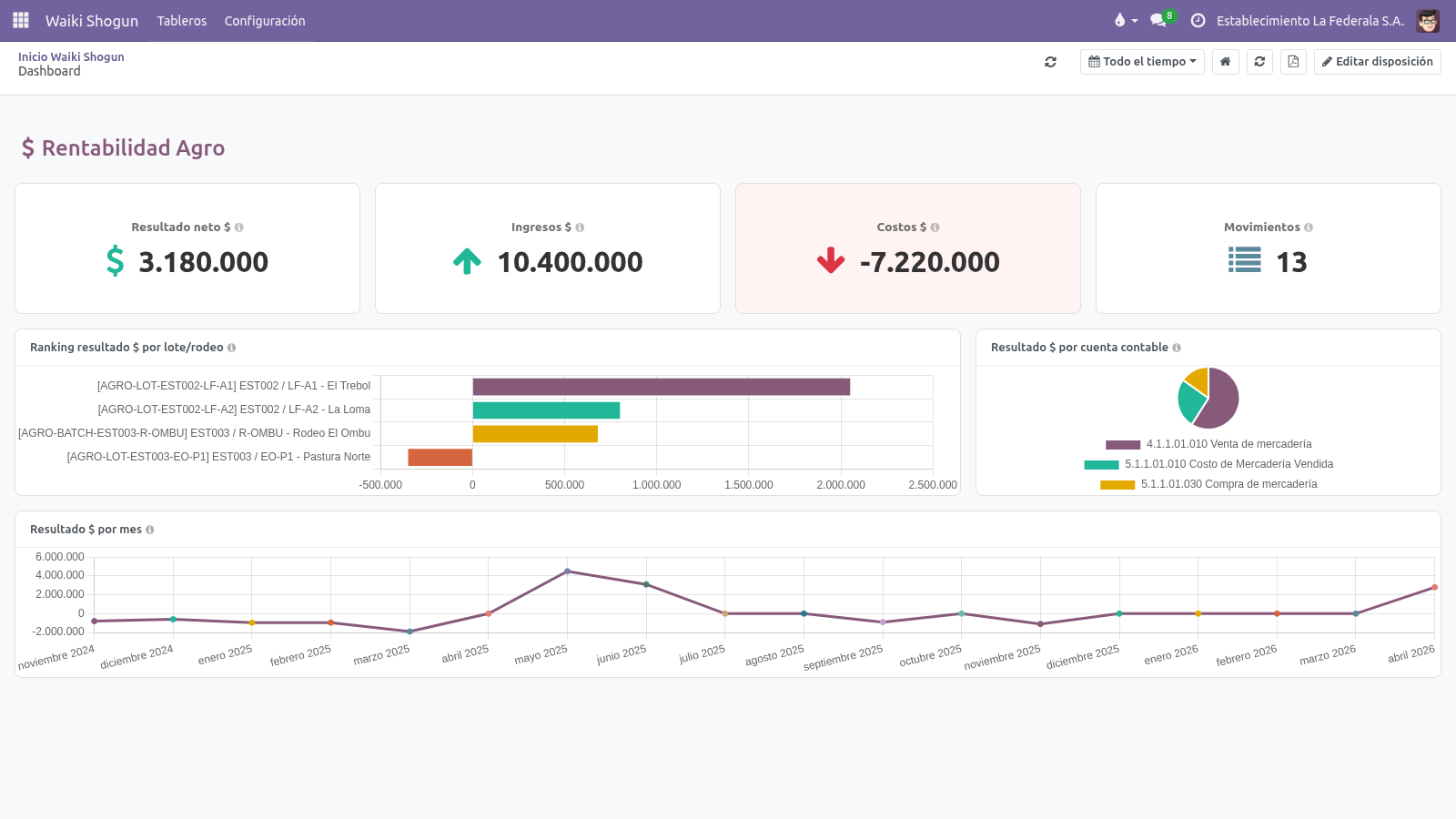 Tablero Waiki Shogun: Rentabilidad por Lote y Establecimiento, con datos reales