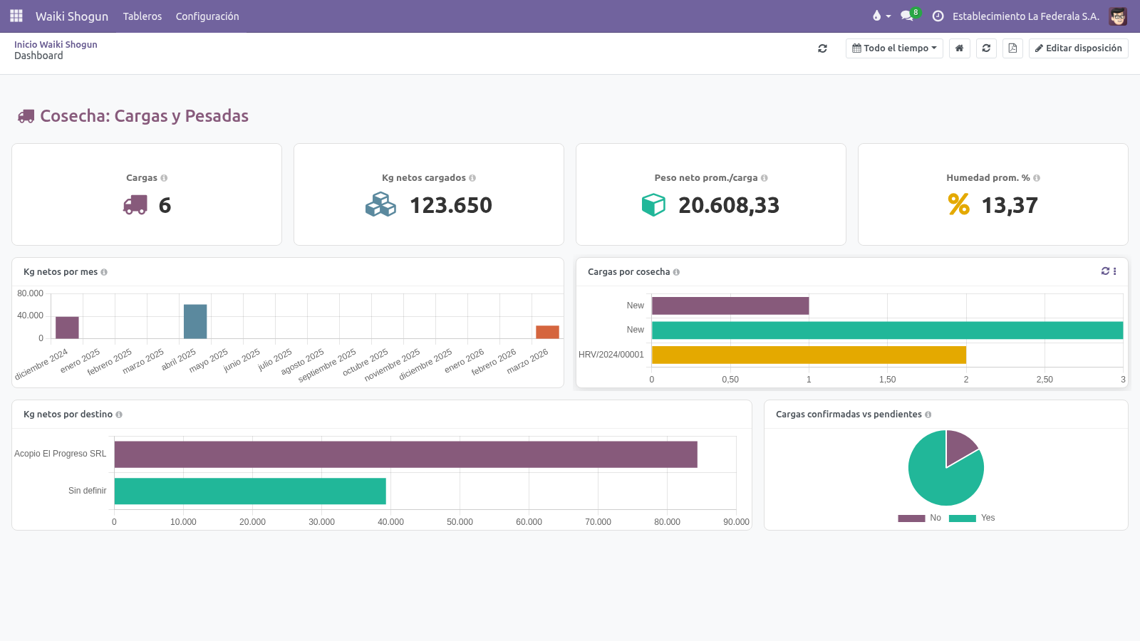 Tablero Waiki Shogun: Cosecha, cargas y pesadas, con datos reales