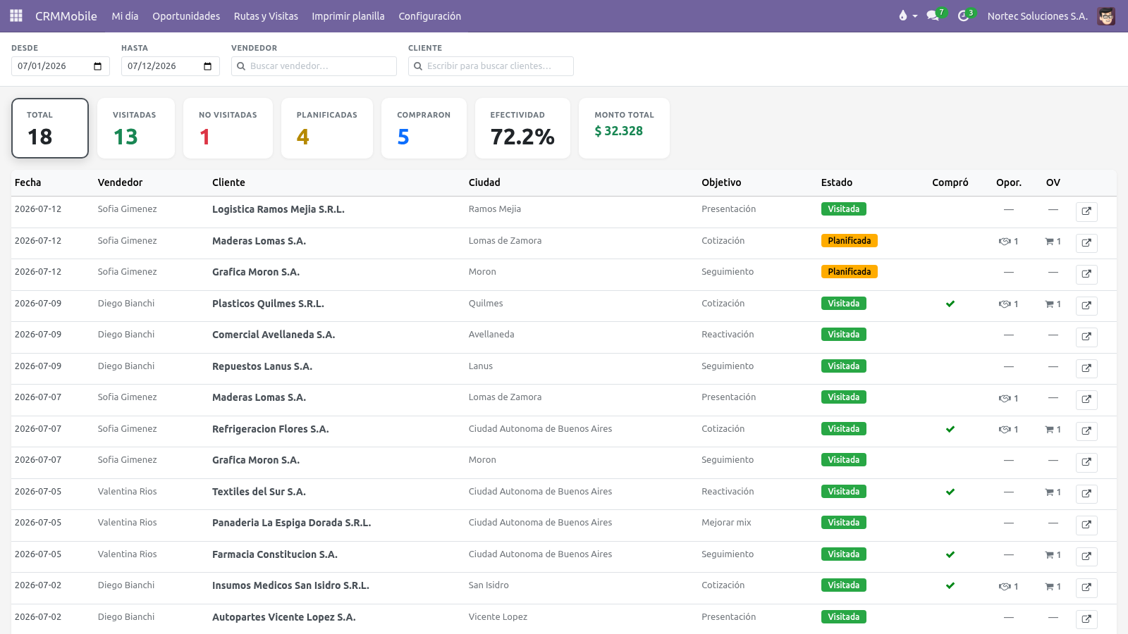 Tablero gerencial con KPIs de visitas y efectividad