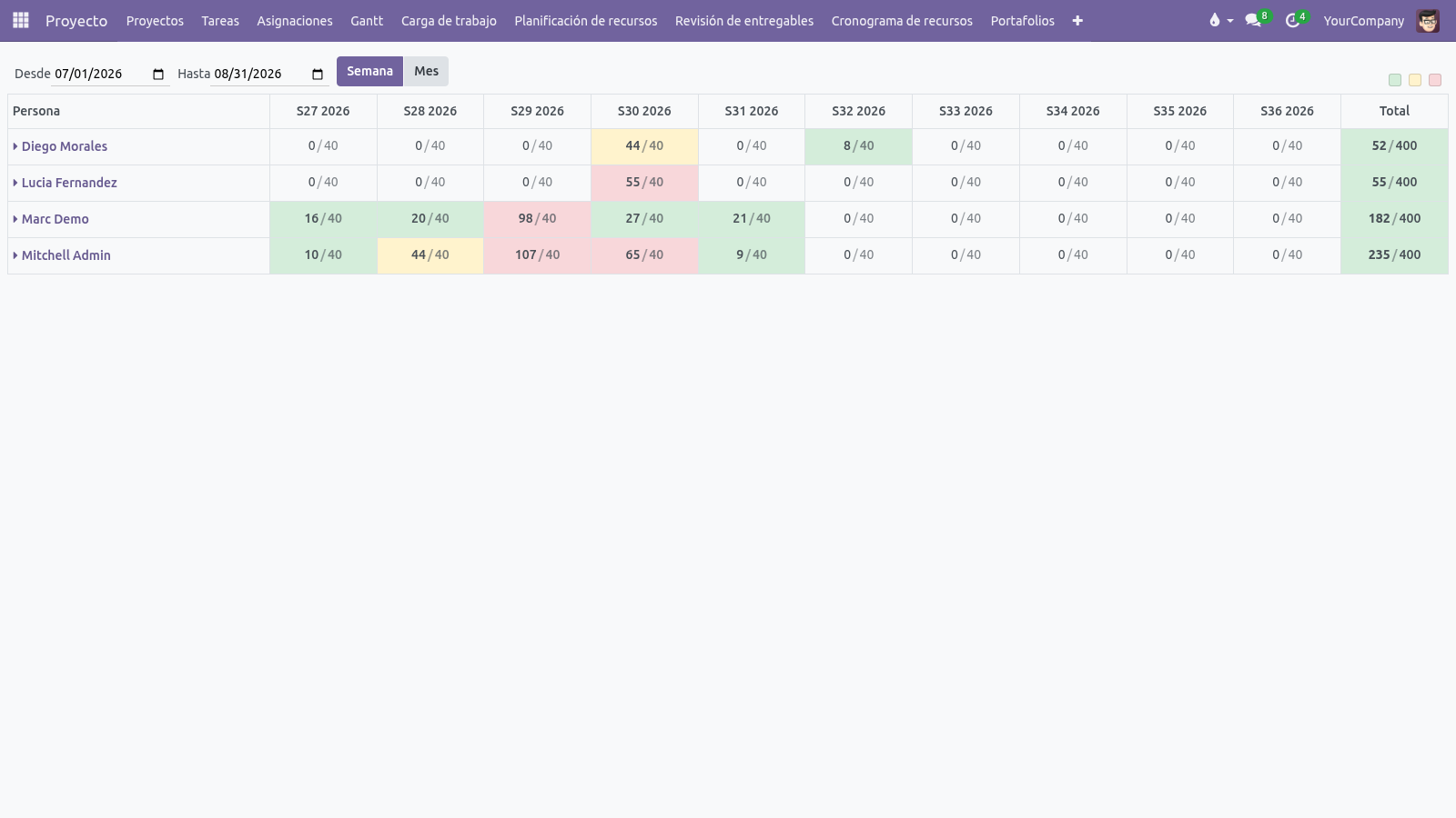 Matriz de carga de trabajo con semáforo por persona y semana