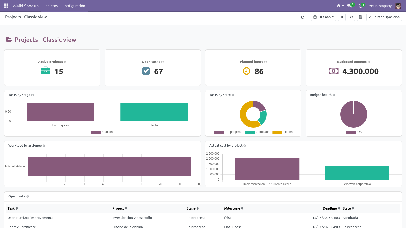 Tablero ejecutivo de proyectos con KPIs y gráficos