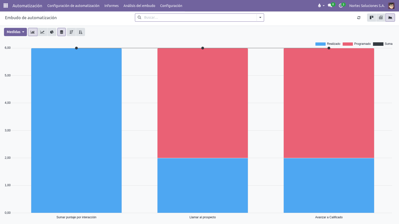 Análisis del embudo de automatización en gráfico