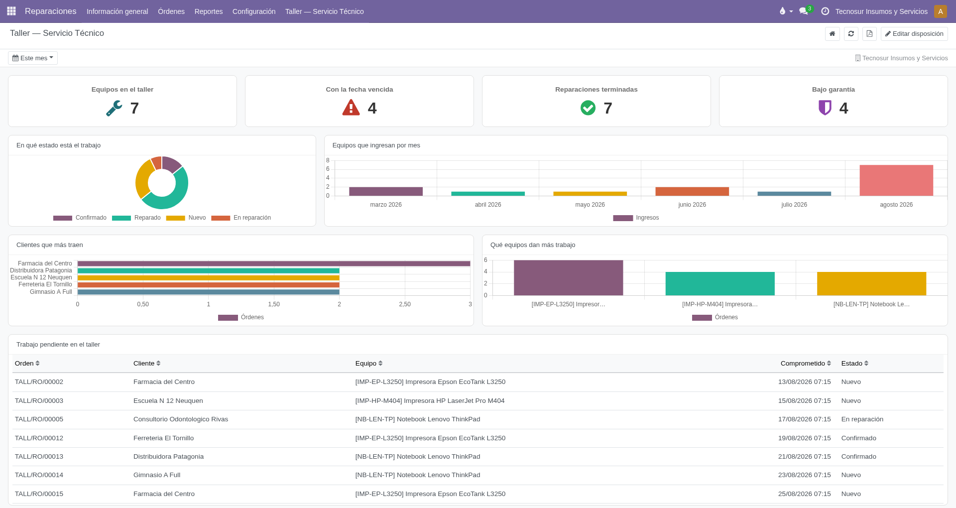 Tablero de control del taller: equipos en el taller, vencidos, terminados y bajo garantía