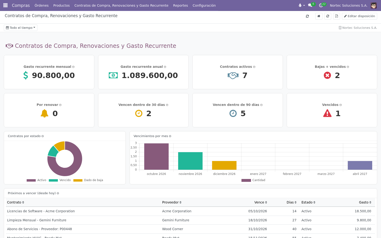 Tablero de contratos de compra, renovaciones y gasto recurrente