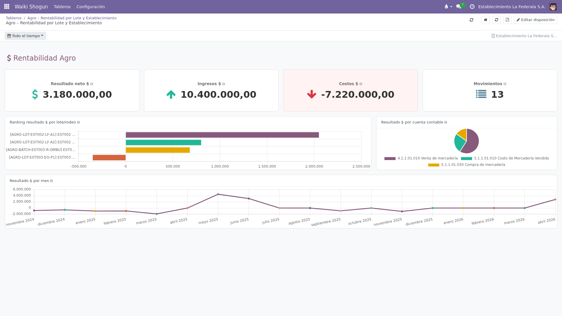 Tablero Waiki Shogun: Rentabilidad por Lote y Establecimiento, con datos reales